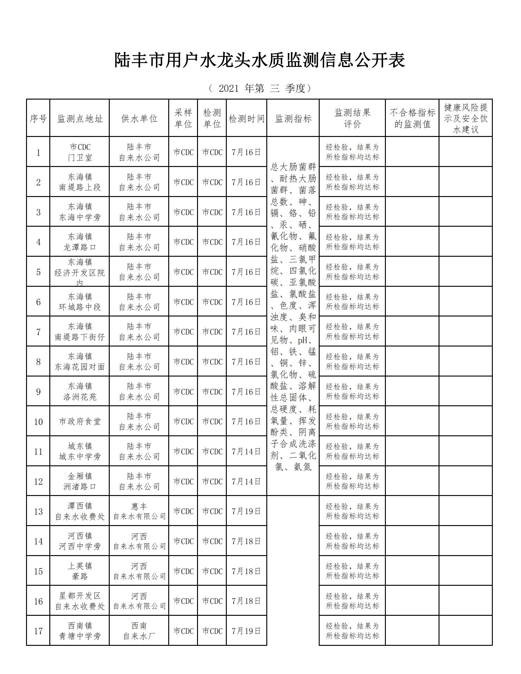 陸豐市用戶水龍頭水質監(jiān)測信息公開表2021（第三季度）_00.jpg