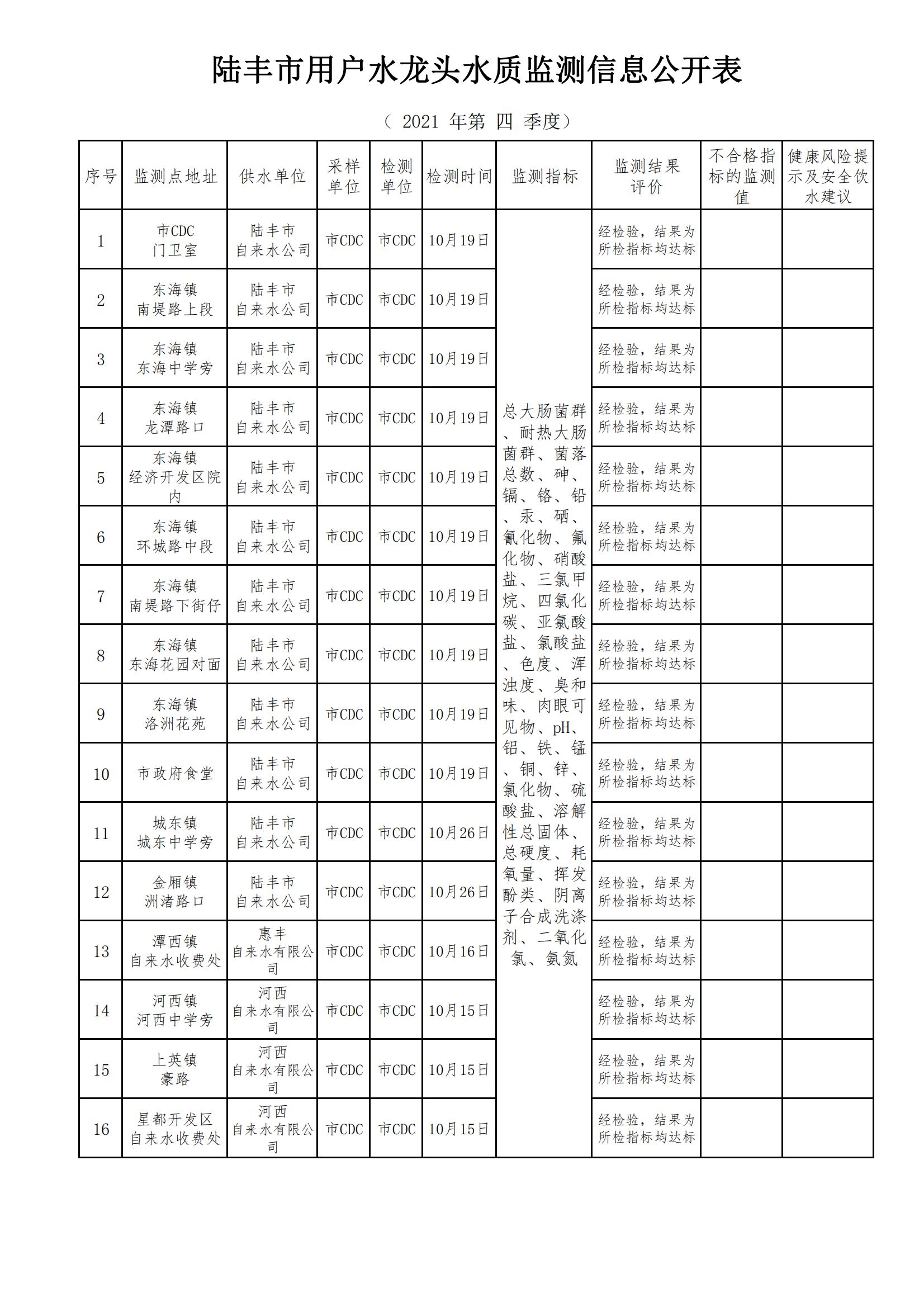 陸豐市用戶水龍頭水質(zhì)監(jiān)測信息公開表2021（第四季度）_00.jpg