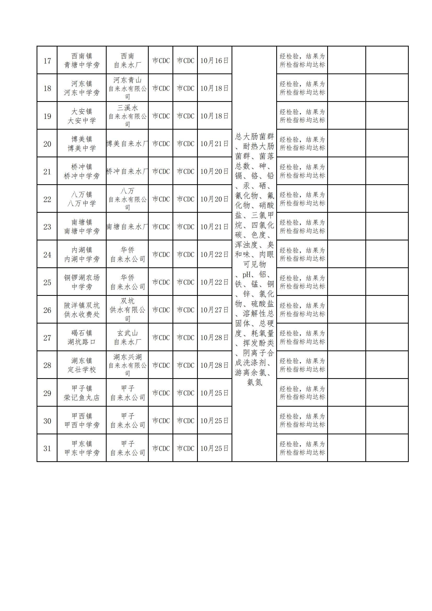 陸豐市用戶水龍頭水質(zhì)監(jiān)測信息公開表2021（第四季度）_01.jpg