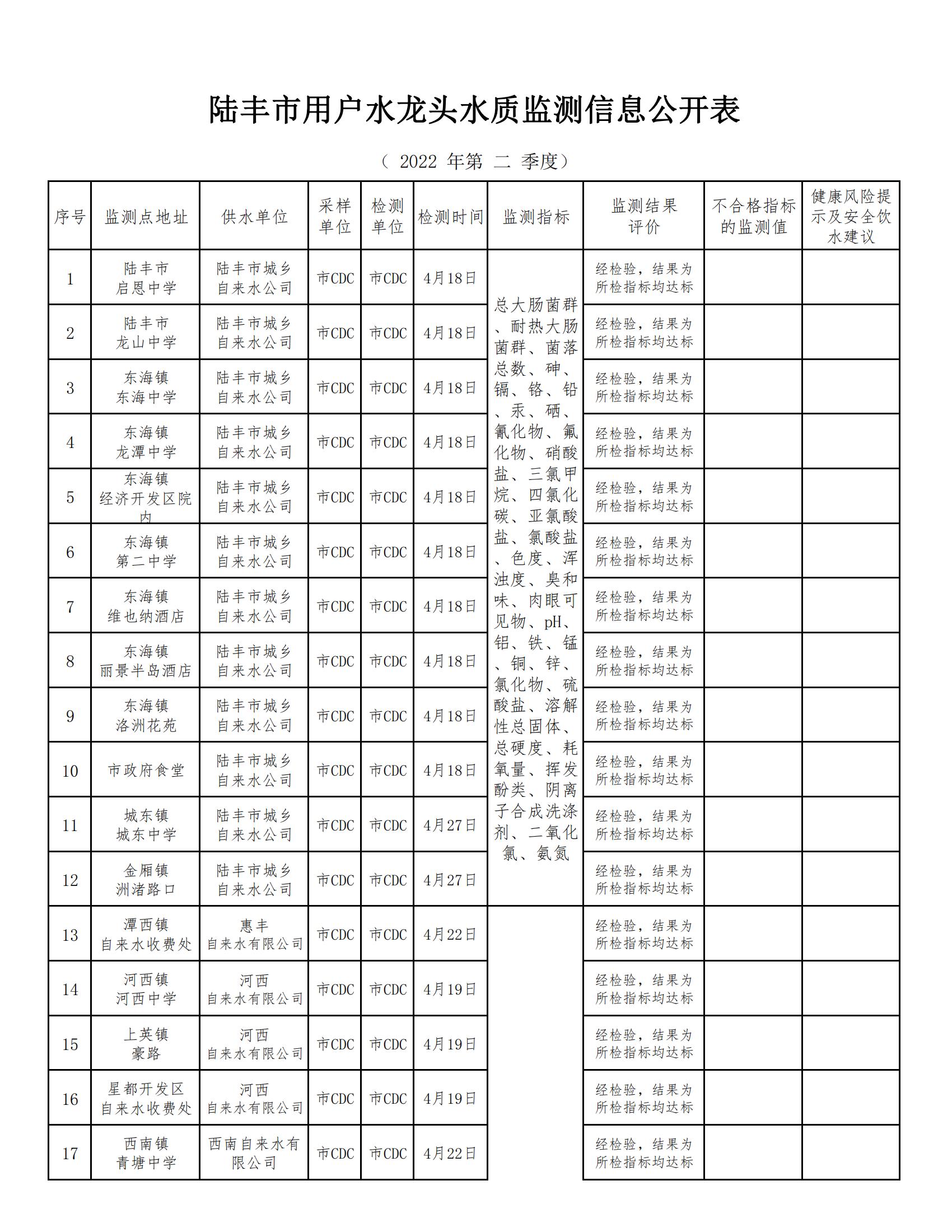 陸豐市用戶水龍頭水質(zhì)監(jiān)測(cè)信息公開(kāi)表2022（第二季度）_00.jpg