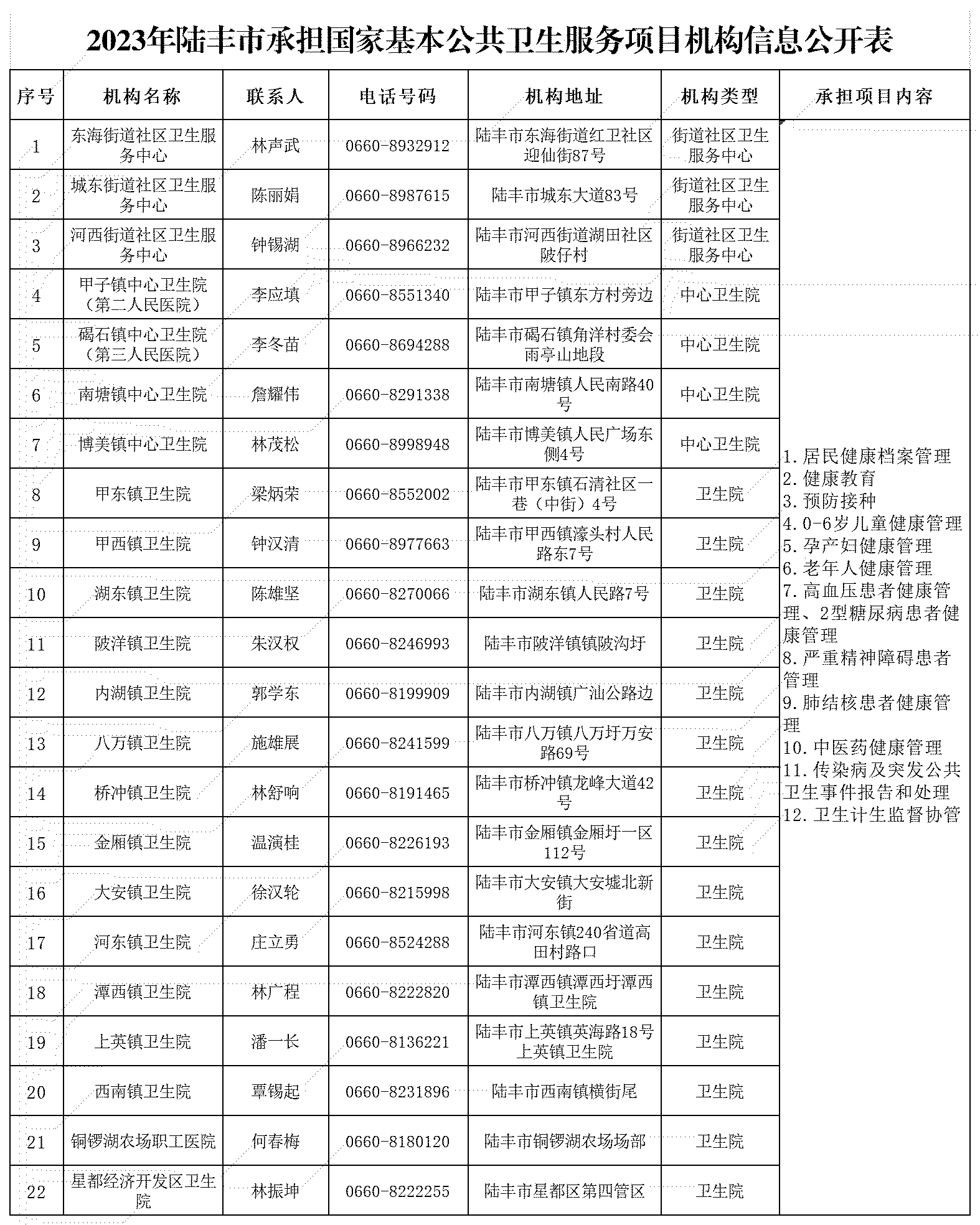 2023年陸豐市承擔(dān)國家基本公共衛(wèi)生服務(wù)項(xiàng)目機(jī)構(gòu)信息公開表.png