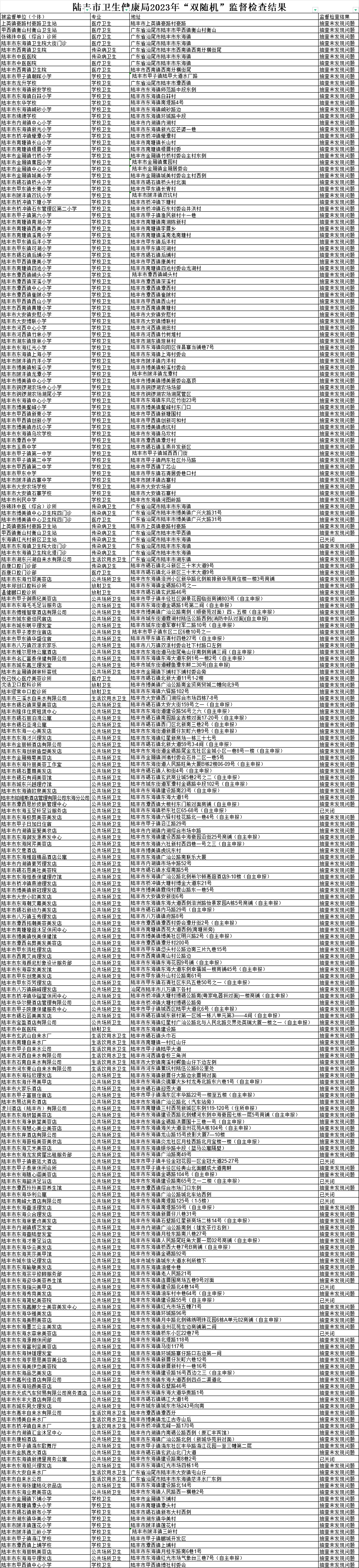 陸豐市衛(wèi)生健康局2023年“雙隨機”監(jiān)督檢查結果.jpg