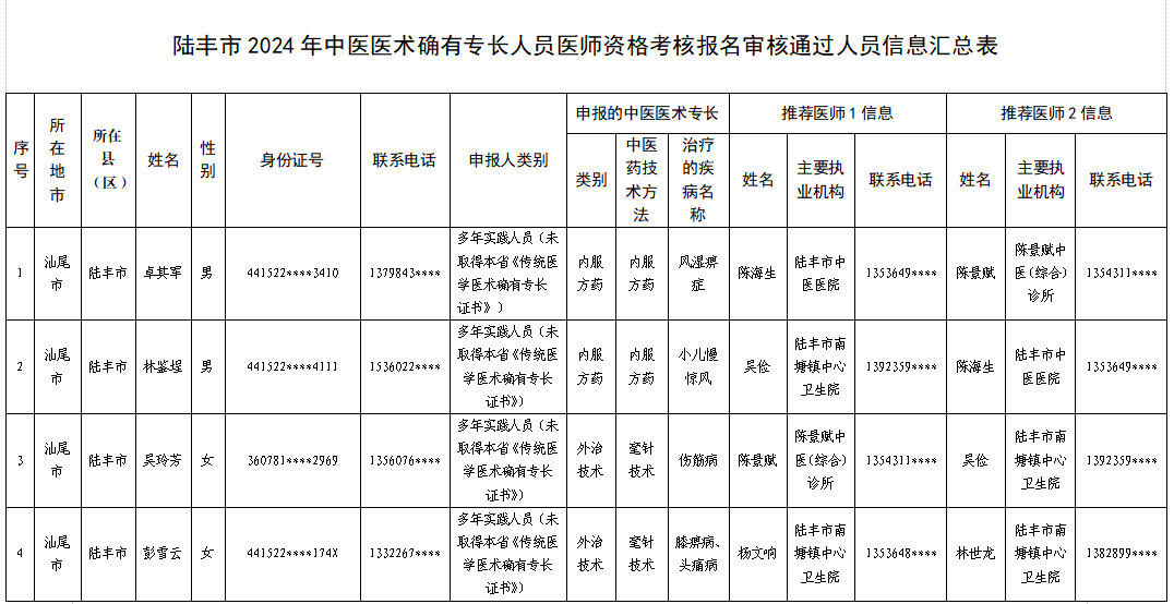 陸豐市2024年中醫(yī)醫(yī)術(shù)確有專長人員醫(yī)師資格考核報(bào)名審核通過人員信息匯總表.jpg